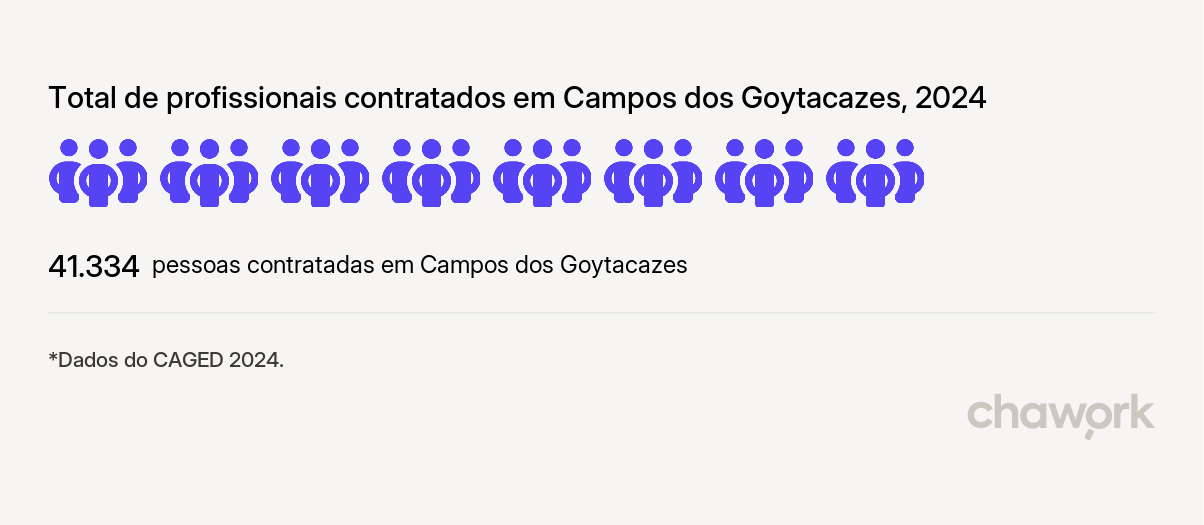 Total de profissionais contratados em Campos dos Goytacazes, RJ