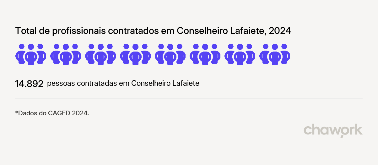 Total de profissionais contratados em Conselheiro Lafaiete, MG