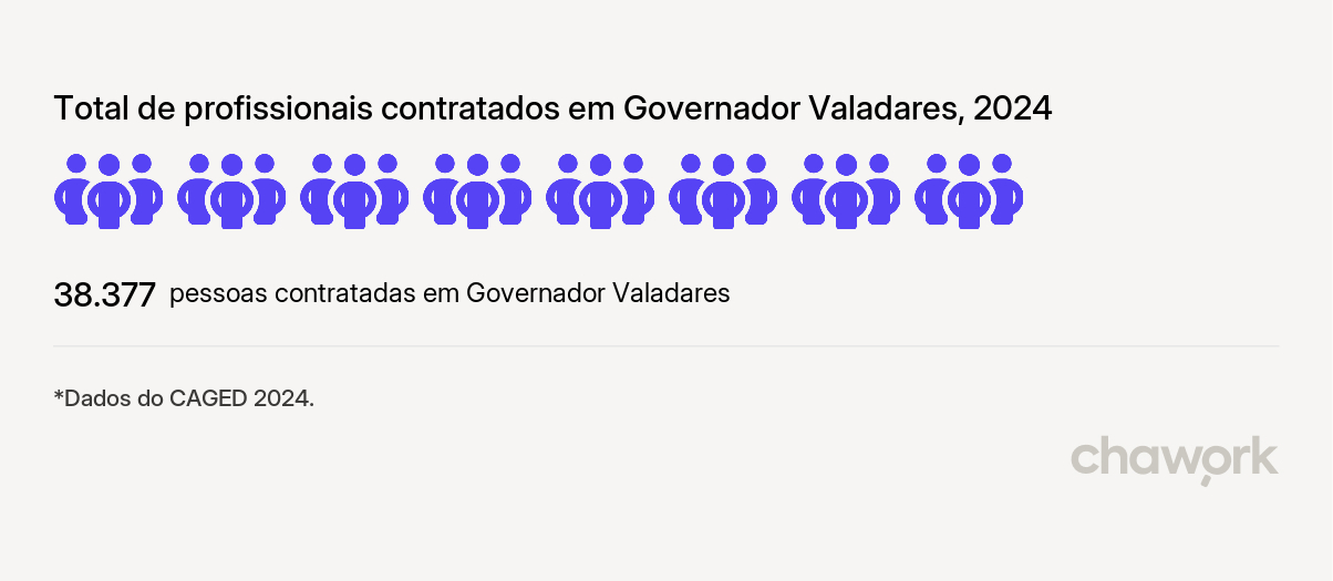 Total de profissionais contratados em Governador Valadares, MG