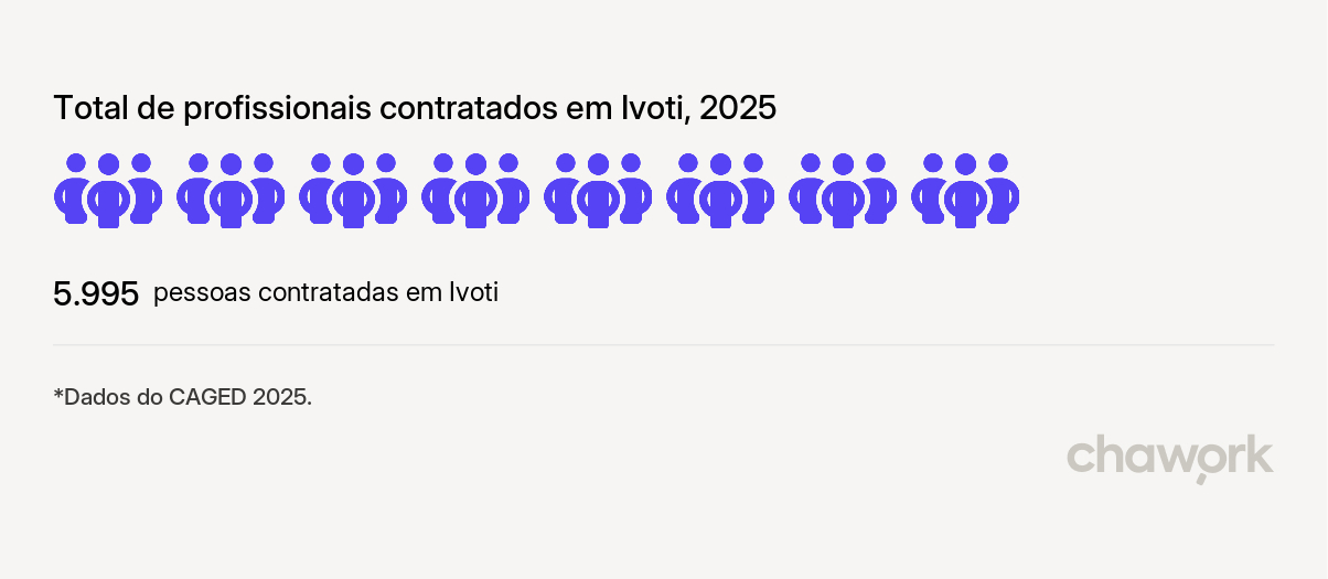 Total de profissionais contratados em Ivoti, RS