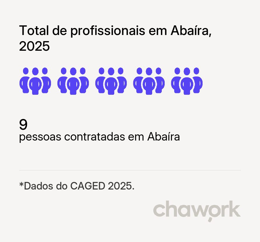 Total de profissionais contratados em Abaíra, BA