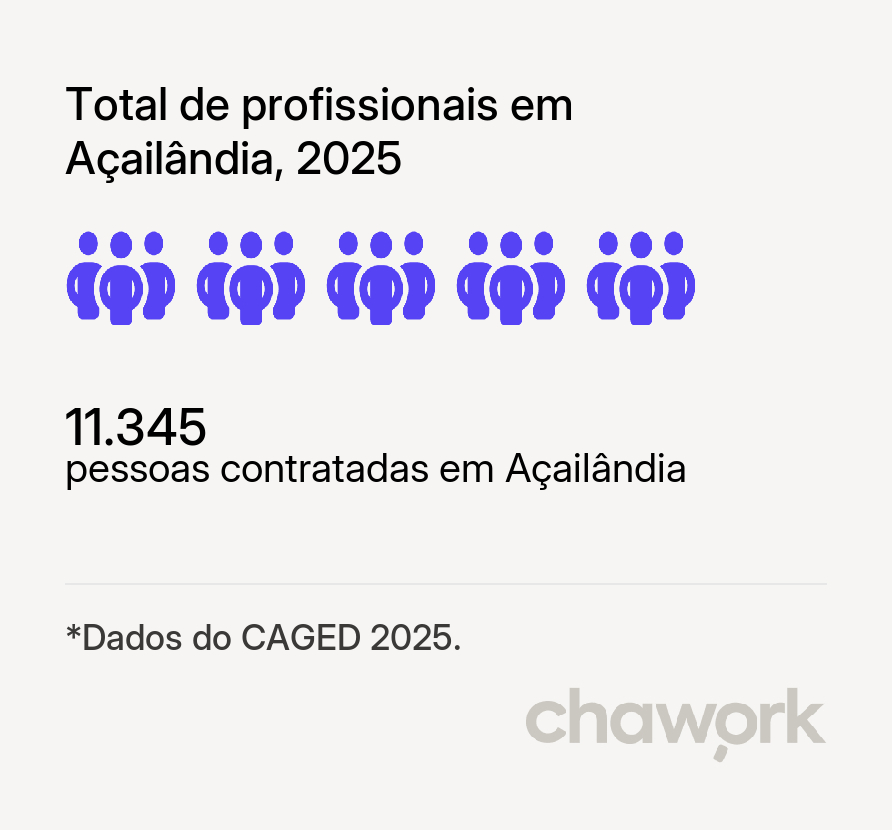 Total de profissionais contratados em Açailândia, MA