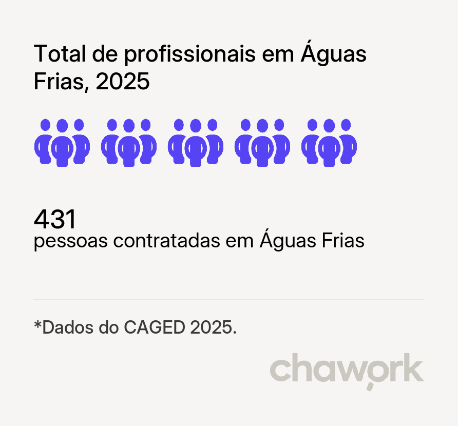 Total de profissionais contratados em Águas Frias, SC