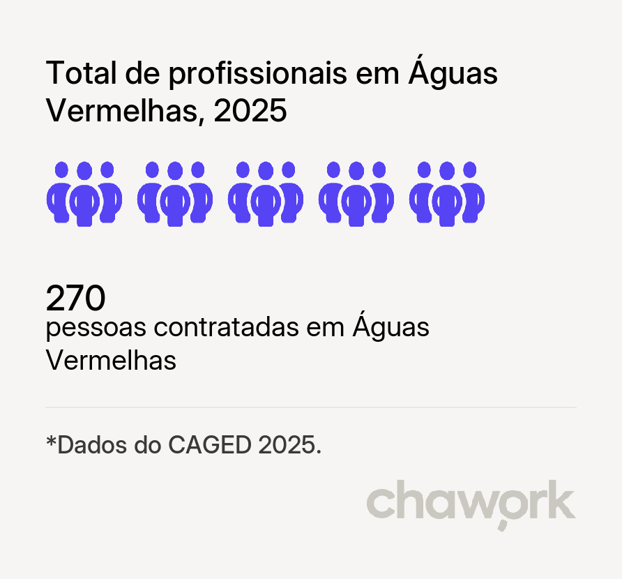 Total de profissionais contratados em Águas Vermelhas, MG