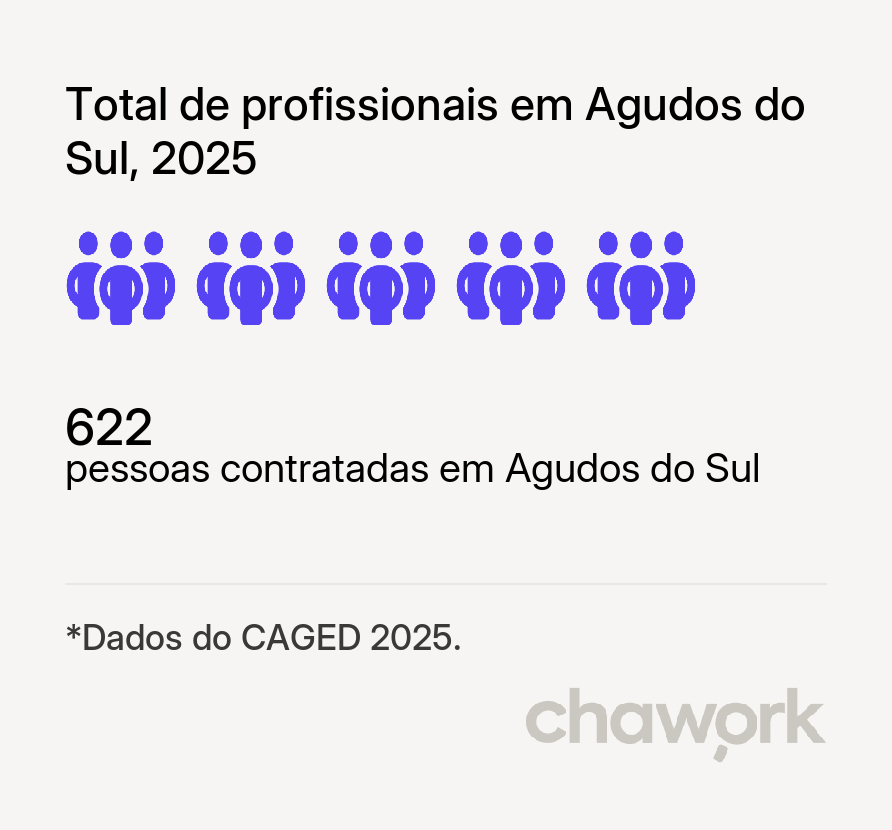 Total de profissionais contratados em Agudos do Sul, PR