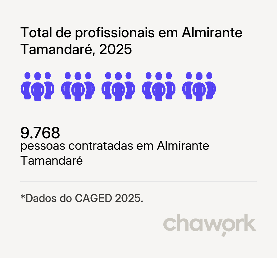 Total de profissionais contratados em Almirante Tamandaré, PR