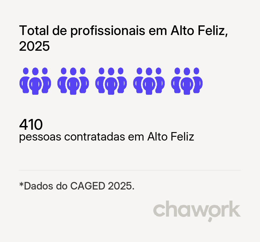 Total de profissionais contratados em Alto Feliz, RS