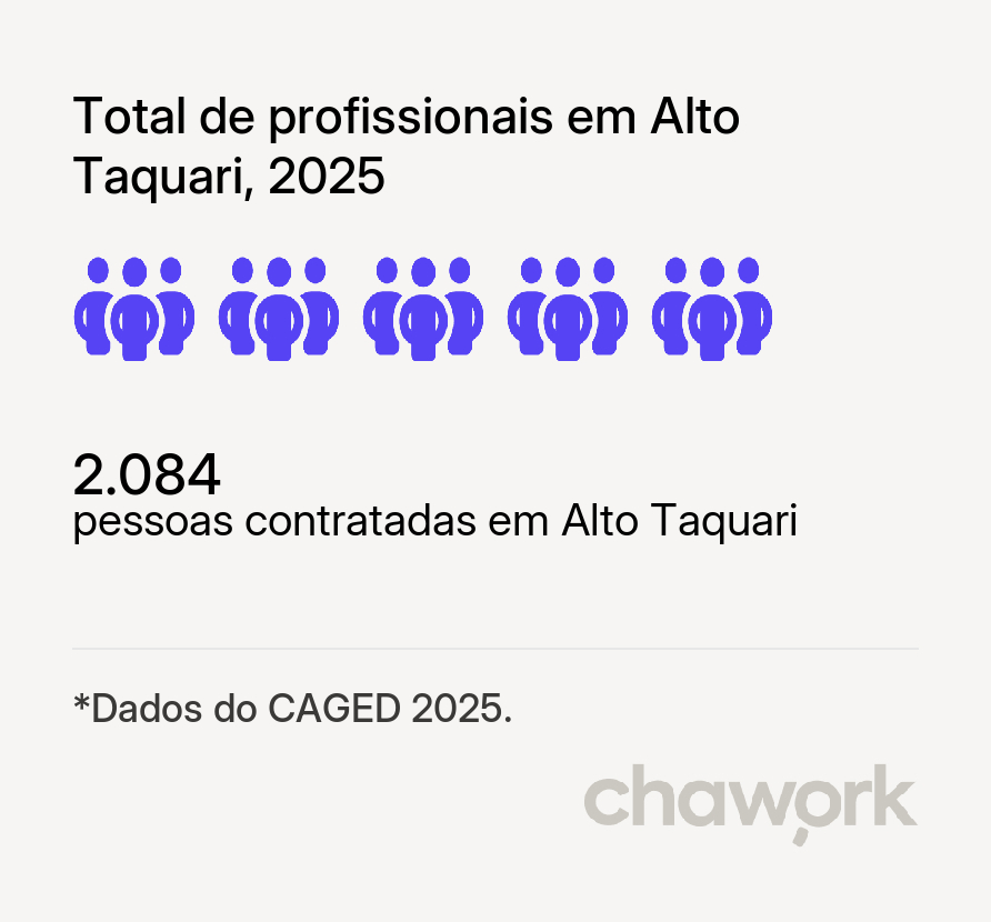 Total de profissionais contratados em Alto Taquari, MT