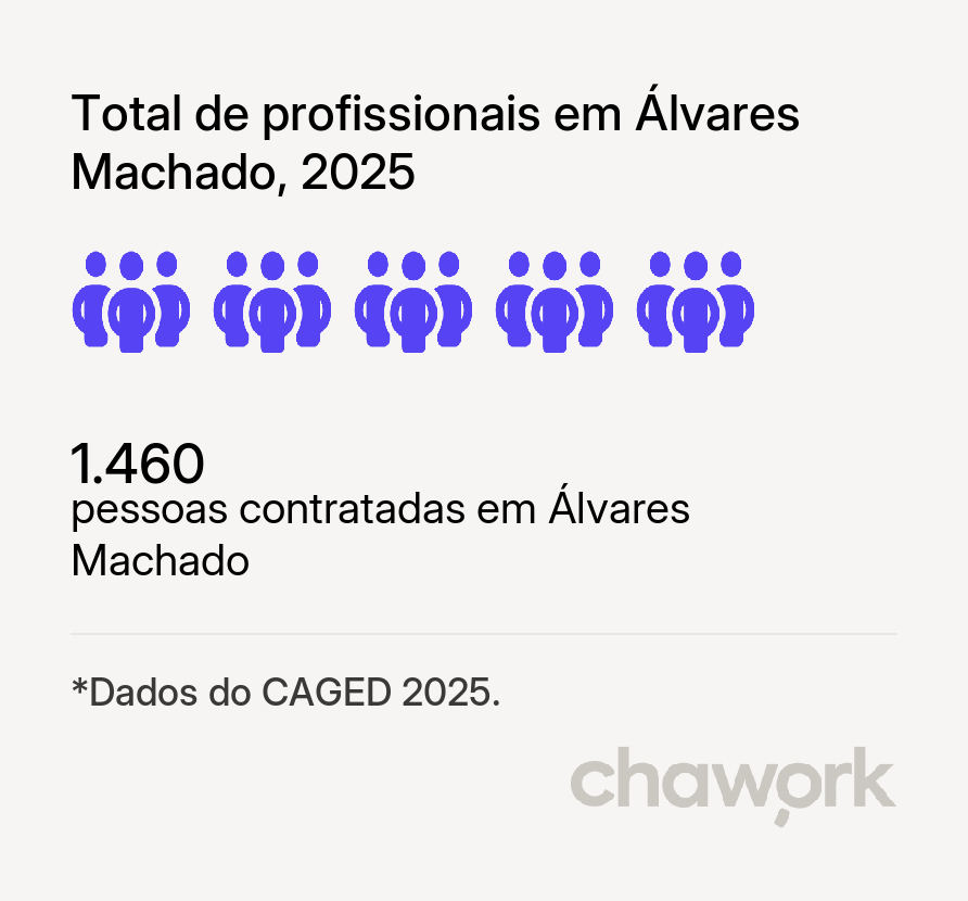 Total de profissionais contratados em Álvares Machado, SP