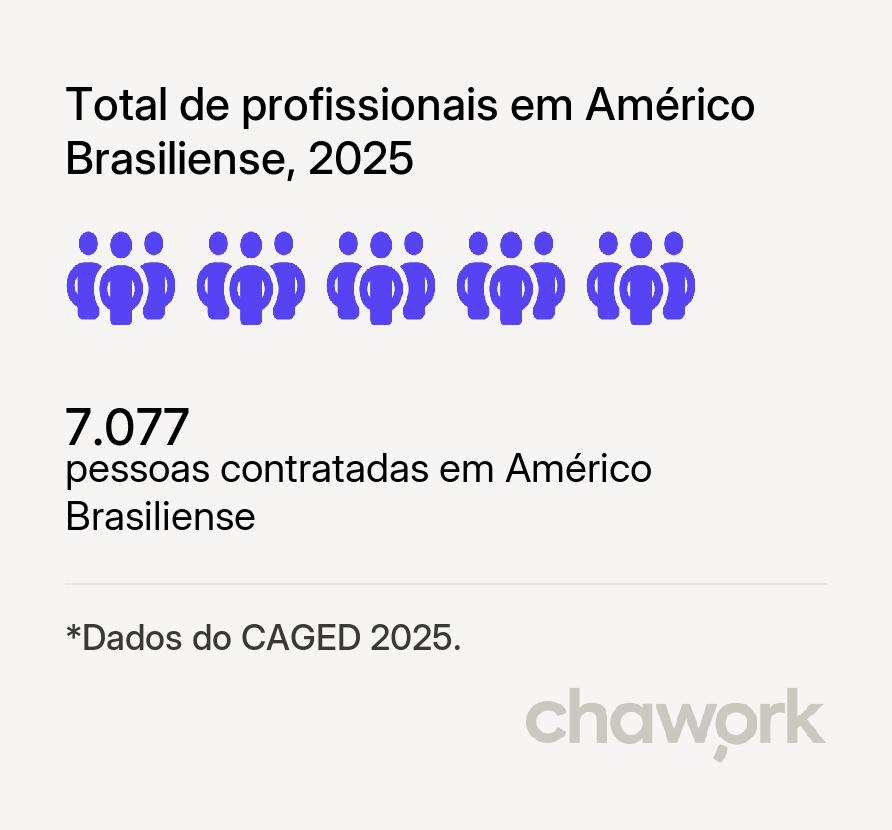 Total de profissionais contratados em Américo Brasiliense, SP