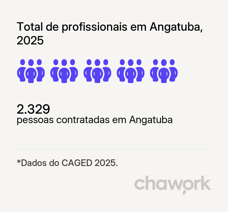 Total de profissionais contratados em Angatuba, SP