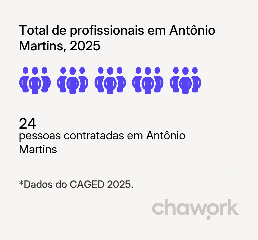 Total de profissionais contratados em Antônio Martins, RN