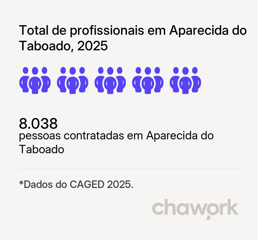Total de profissionais contratados em Aparecida do Taboado, MS