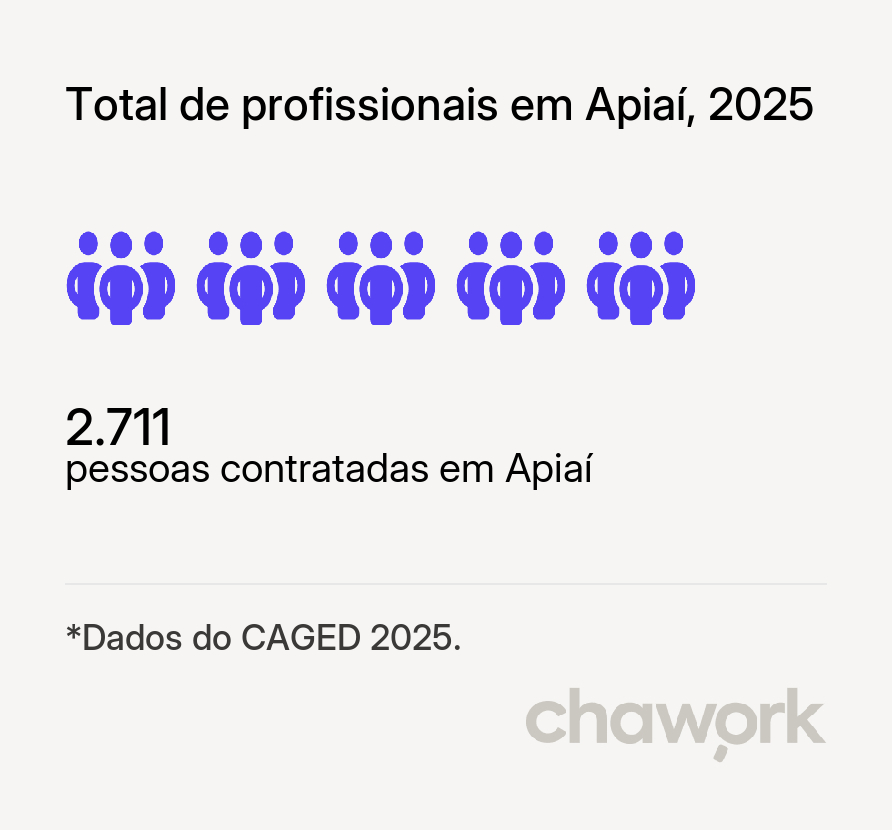 Total de profissionais contratados em Apiaí, SP