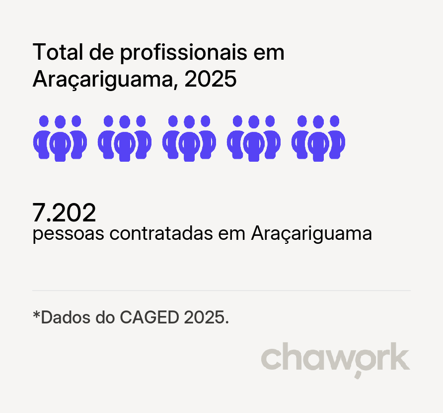 Total de profissionais contratados em Araçariguama, SP