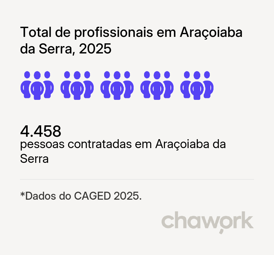 Total de profissionais contratados em Araçoiaba da Serra, SP