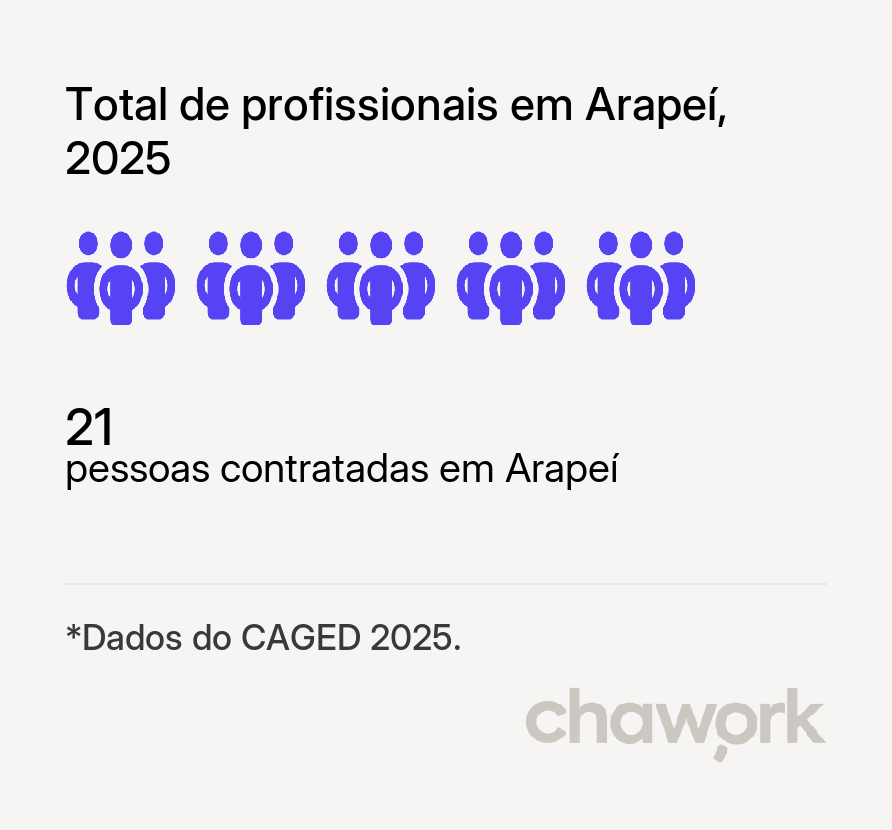 Total de profissionais contratados em Arapeí, SP