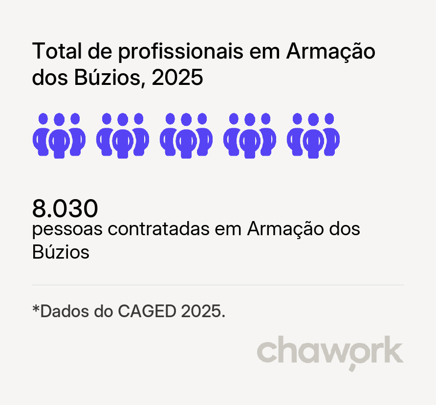 Total de profissionais contratados em Armação dos Búzios, RJ