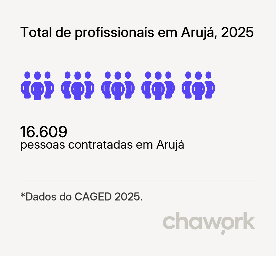 Total de profissionais contratados em Arujá, SP