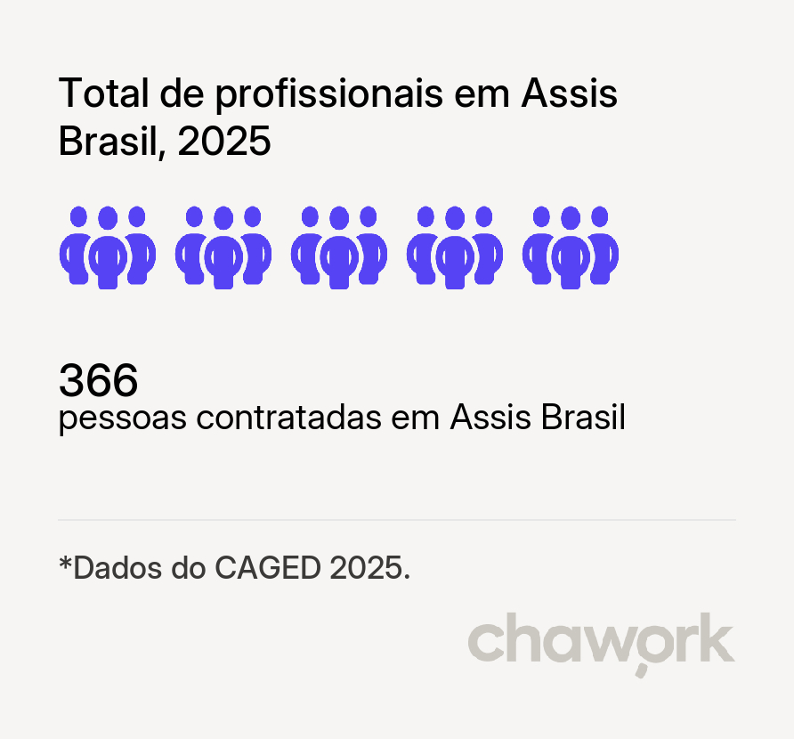Total de profissionais contratados em Assis Brasil, AC