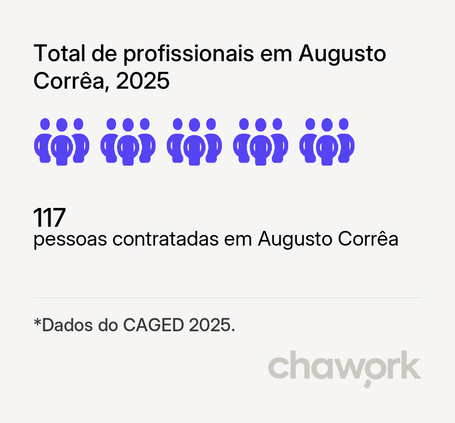 Total de profissionais contratados em Augusto Corrêa, PA
