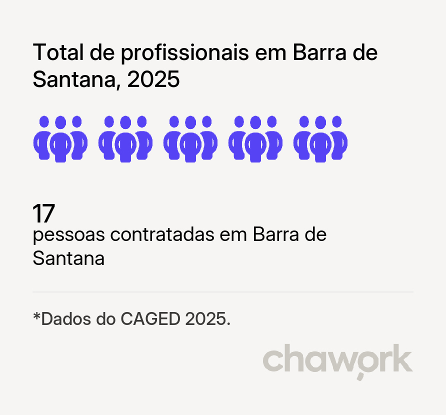 Total de profissionais contratados em Barra de Santana, PB