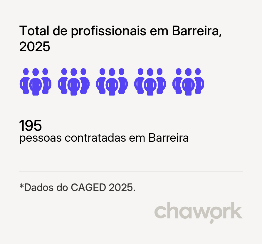 Total de profissionais contratados em Barreira, CE