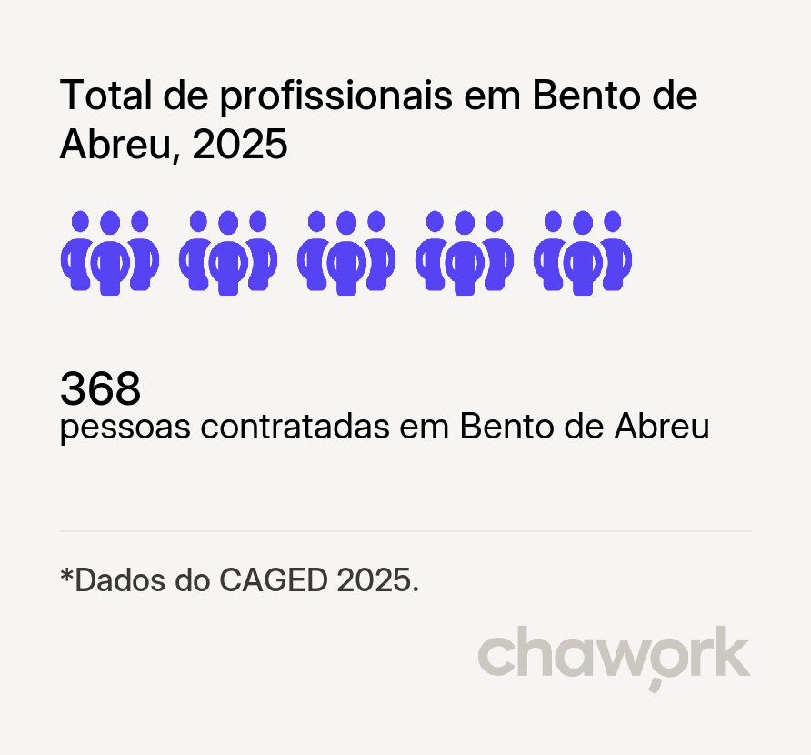 Total de profissionais contratados em Bento de Abreu, SP