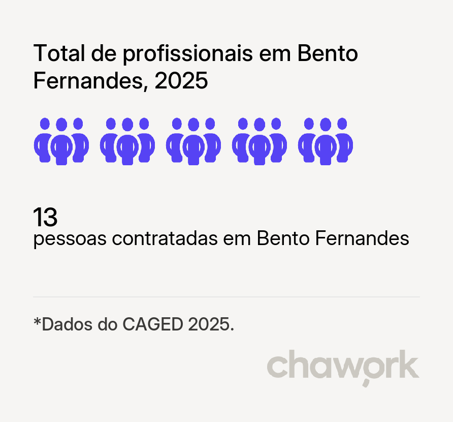 Total de profissionais contratados em Bento Fernandes, RN