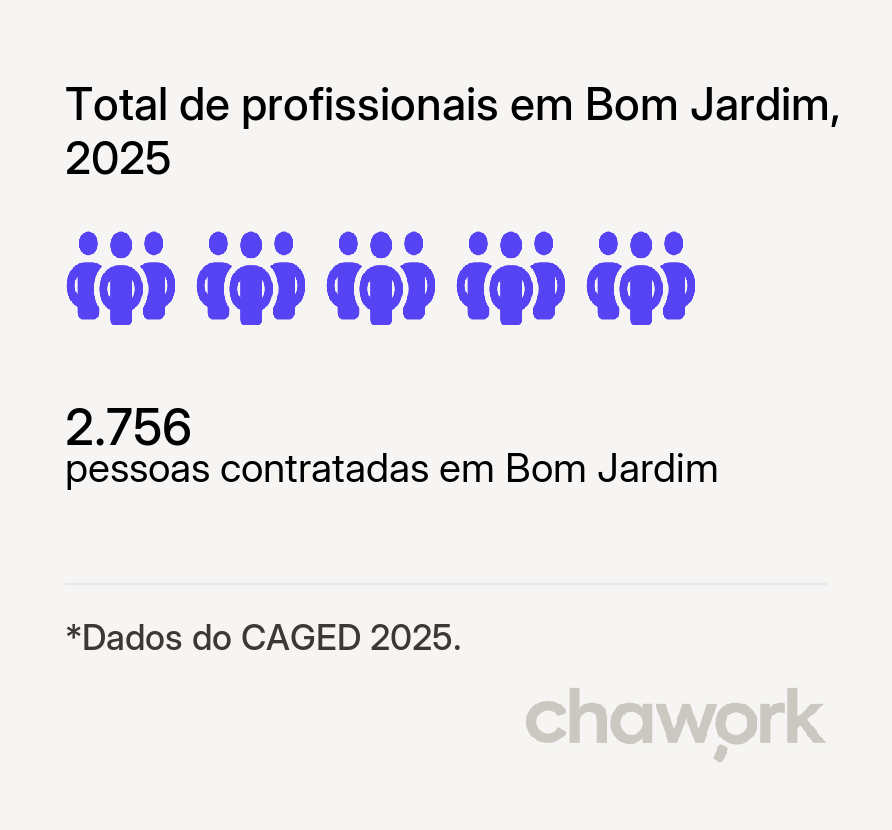 Total de profissionais contratados em Bom Jardim, RJ