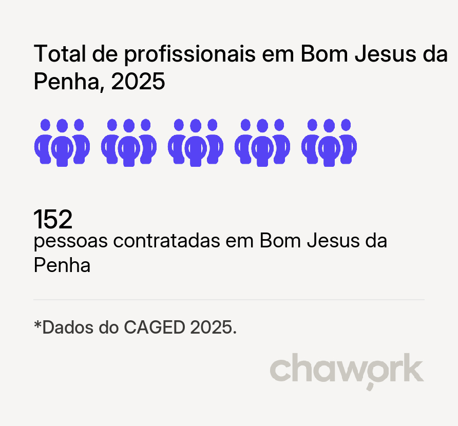 Total de profissionais contratados em Bom Jesus da Penha, MG