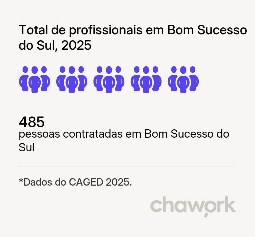 Total de profissionais contratados em Bom Sucesso do Sul, PR