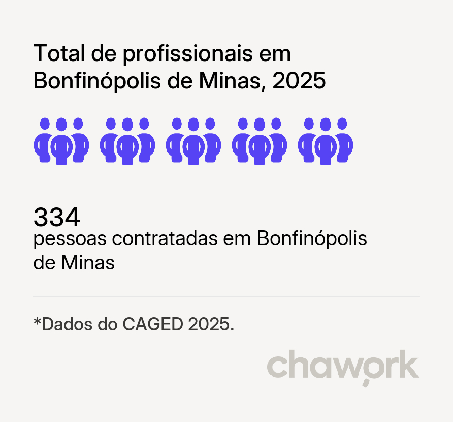 Total de profissionais contratados em Bonfinópolis de Minas, MG