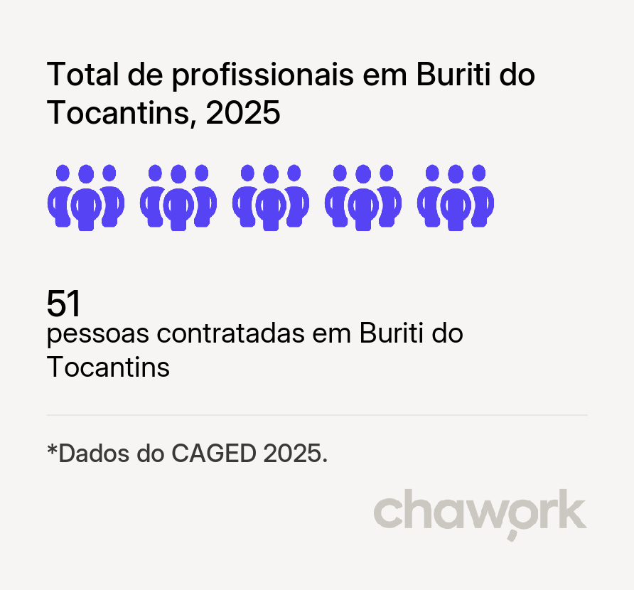 Total de profissionais contratados em Buriti do Tocantins, TO