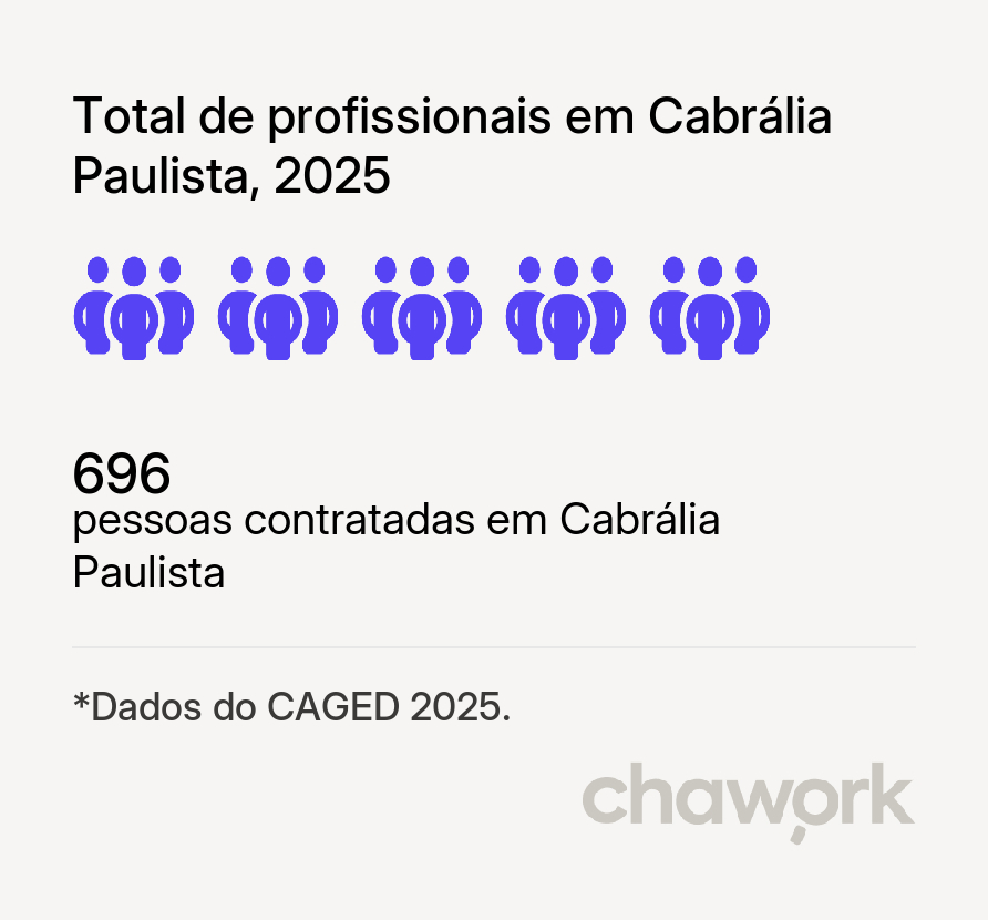 Total de profissionais contratados em Cabrália Paulista, SP