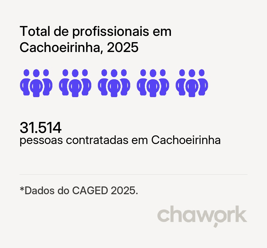 Total de profissionais contratados em Cachoeirinha, PE