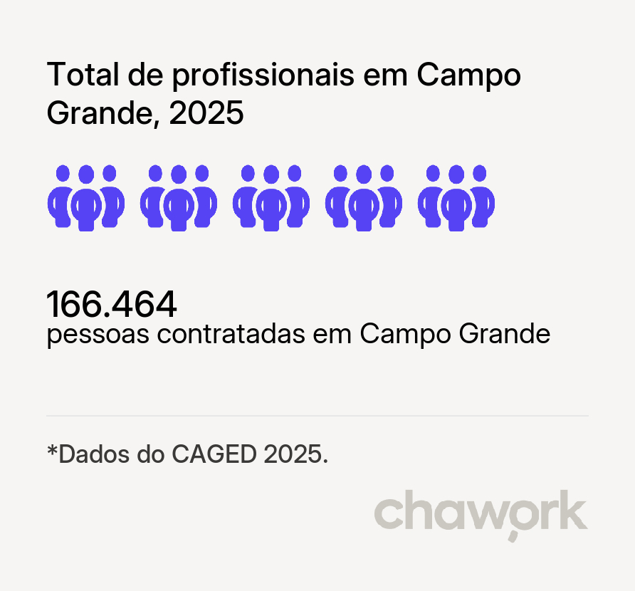 Total de profissionais contratados em Campo Grande, MS