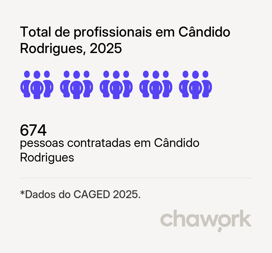 Total de profissionais contratados em Cândido Rodrigues, SP