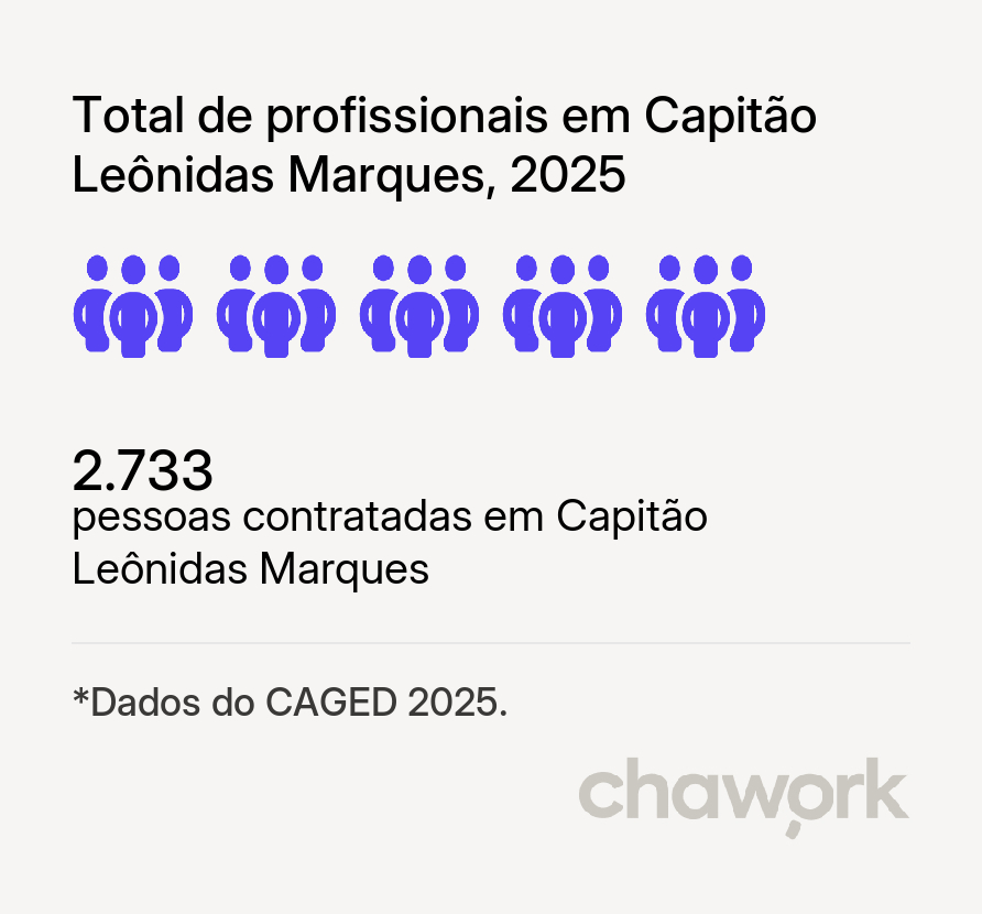 Total de profissionais contratados em Capitão Leônidas Marques, PR