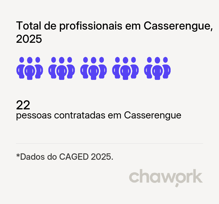 Total de profissionais contratados em Casserengue, PB