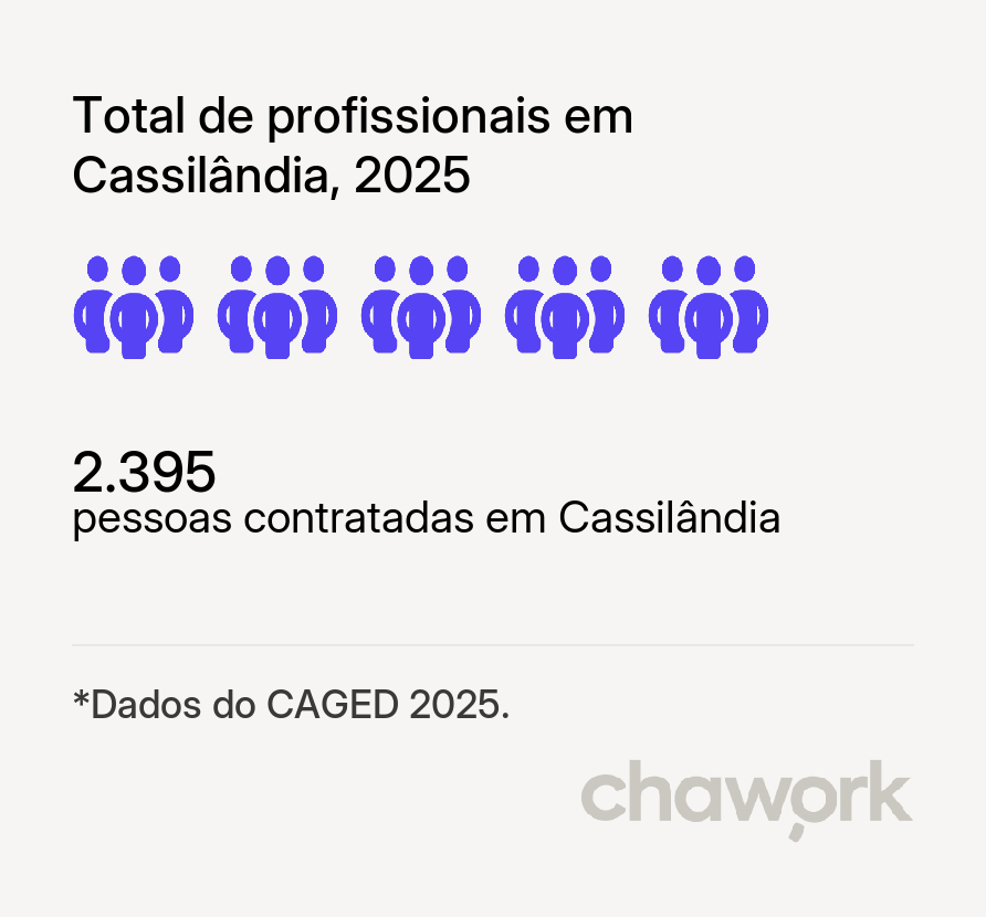 Total de profissionais contratados em Cassilândia, MS