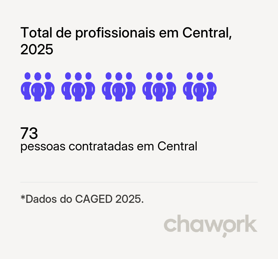 Total de profissionais contratados em Central, BA