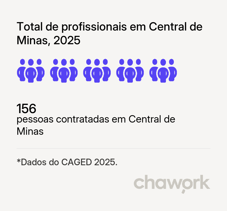 Total de profissionais contratados em Central de Minas, MG