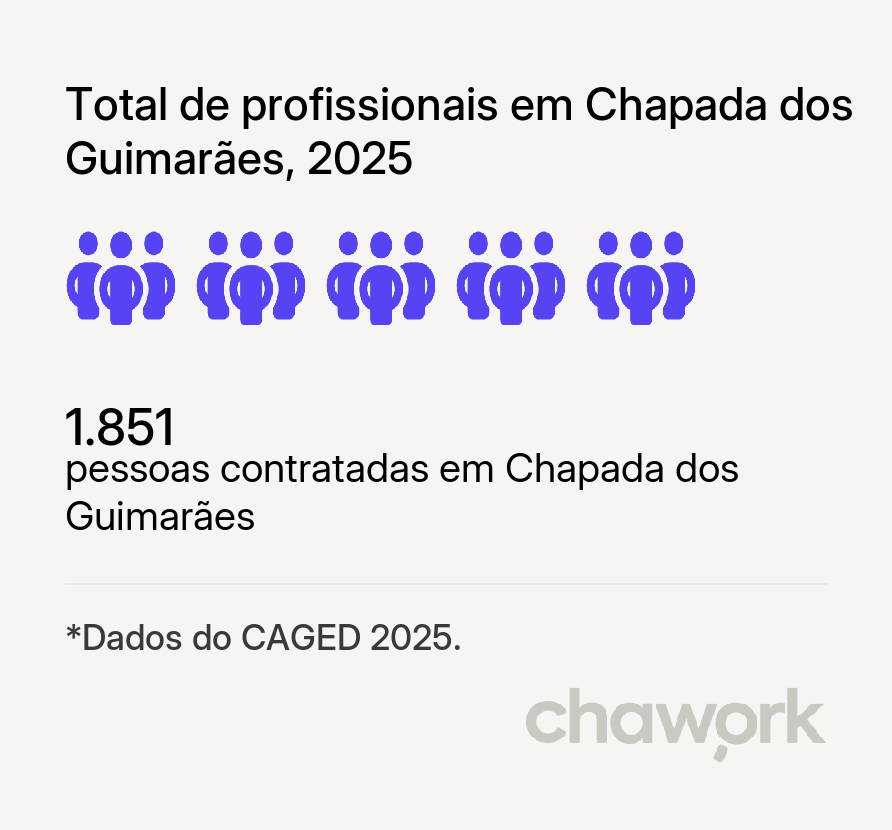 Total de profissionais contratados em Chapada dos Guimarães, MT