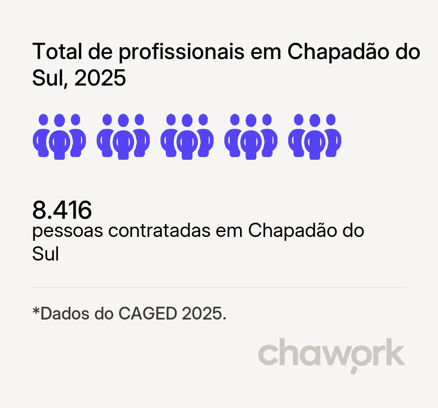 Total de profissionais contratados em Chapadão do Sul, MS