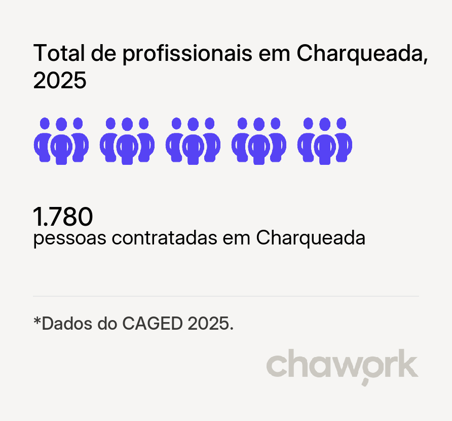 Total de profissionais contratados em Charqueada, SP