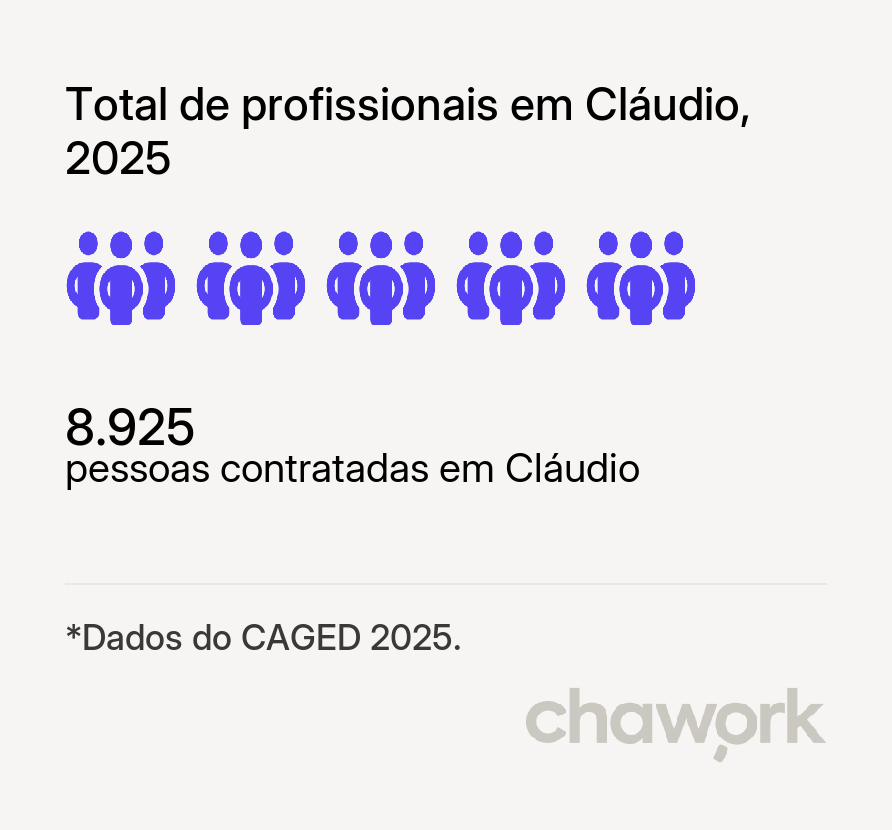 Total de profissionais contratados em Cláudio, MG