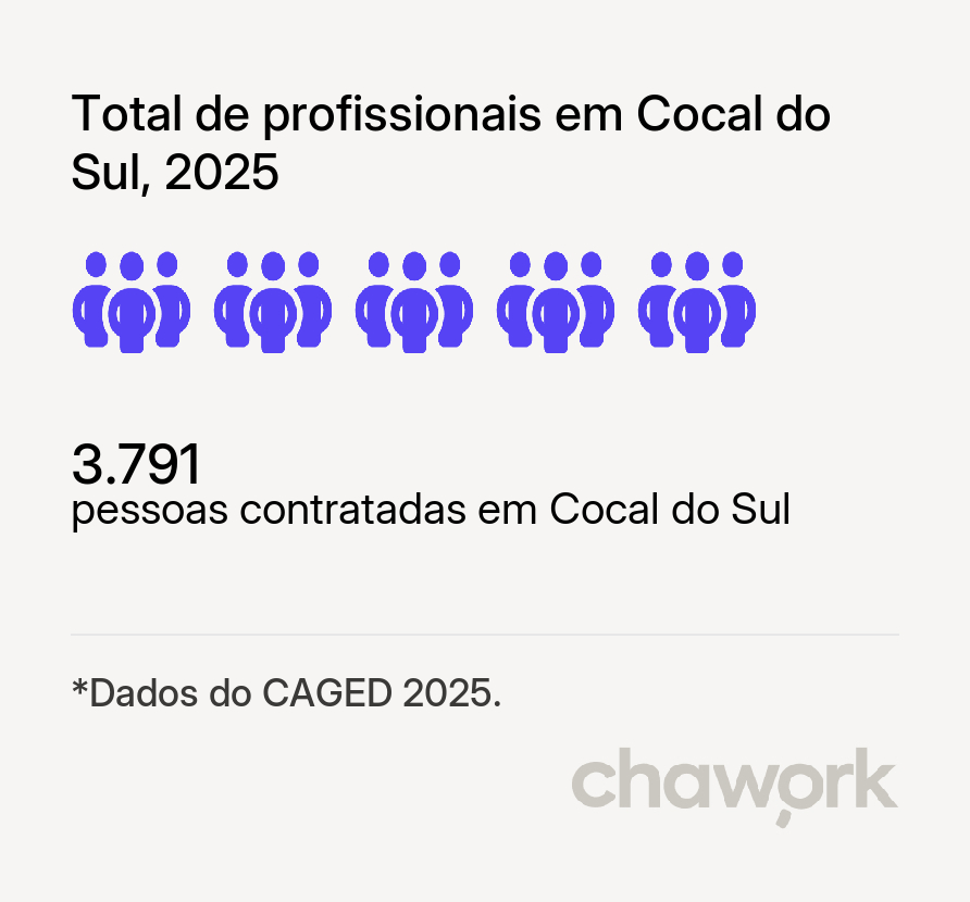 Total de profissionais contratados em Cocal do Sul, SC