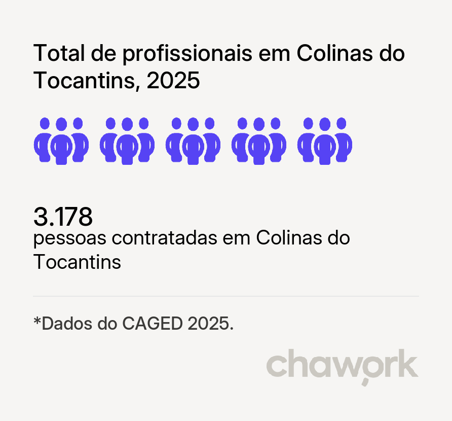 Total de profissionais contratados em Colinas do Tocantins, TO