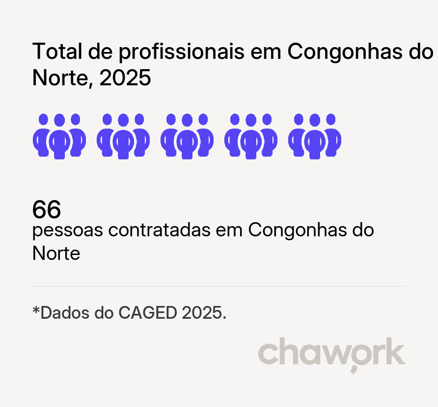 Total de profissionais contratados em Congonhas do Norte, MG